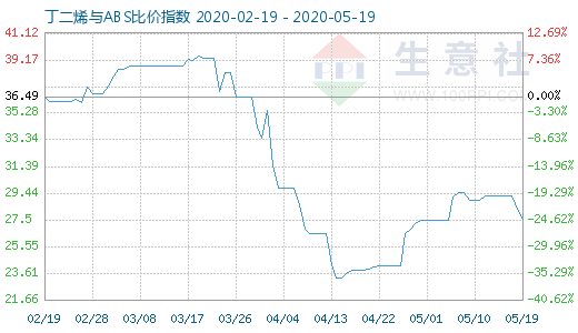 5月19日丁二烯與ABS比價指數(shù)圖