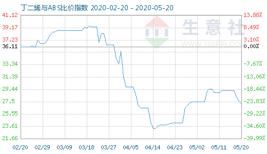 5月20日丁二烯與ABS比價指數(shù)圖