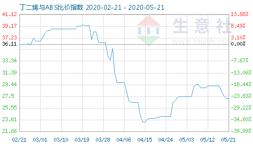 5月21日丁二烯與ABS比價(jià)指數(shù)圖