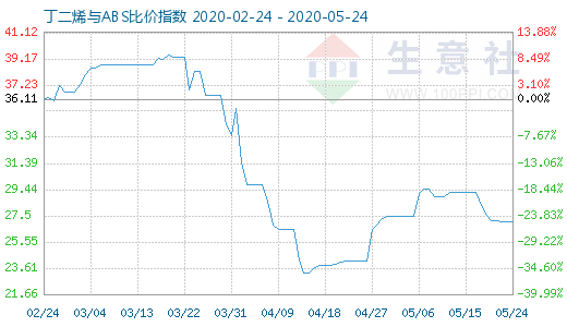 5月24日丁二烯與ABS比價指數(shù)圖