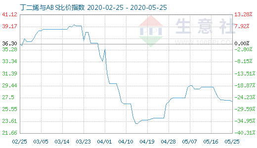 5月25日丁二烯與ABS比價(jià)指數(shù)圖