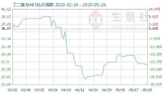 5月26日丁二烯與ABS比價(jià)指數(shù)圖