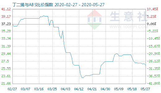 5月27日丁二烯與ABS比價指數(shù)圖