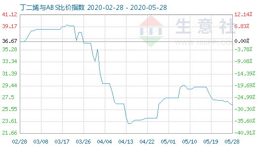 5月28日丁二烯與ABS比價指數(shù)圖