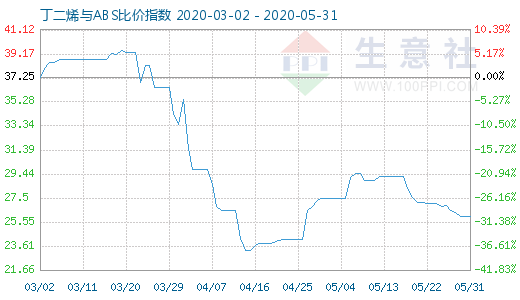 5月31日丁二烯與ABS比價(jià)指數(shù)圖