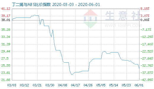 6月1日丁二烯與ABS比價指數(shù)圖