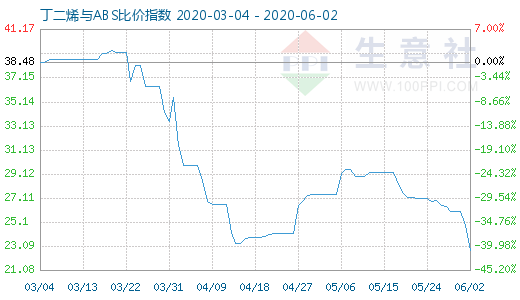 6月2日丁二烯與ABS比價(jià)指數(shù)圖