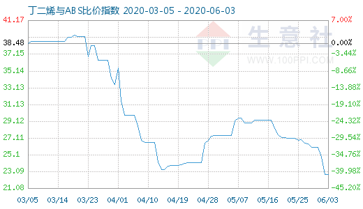 6月3日丁二烯與ABS比價(jià)指數(shù)圖