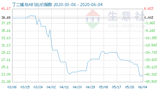 6月4日丁二烯與ABS比價指數(shù)圖