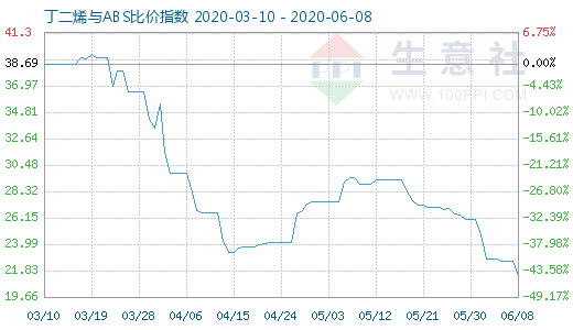 6月8日丁二烯與ABS比價指數(shù)圖