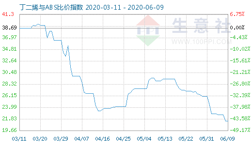 6月9日丁二烯與ABS比價(jià)指數(shù)圖