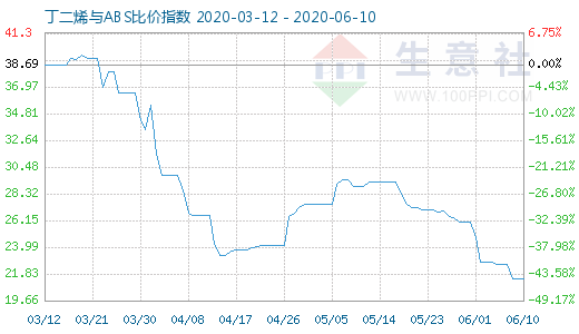 6月10日丁二烯與ABS比價(jià)指數(shù)圖