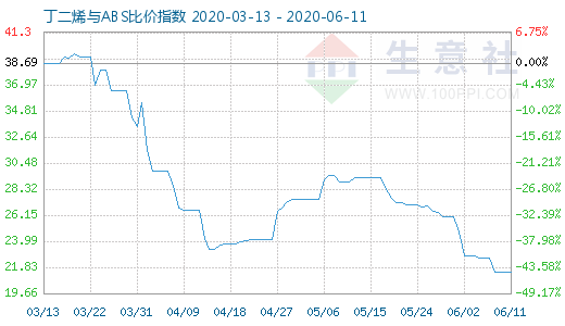 6月11日丁二烯與ABS比價(jià)指數(shù)圖