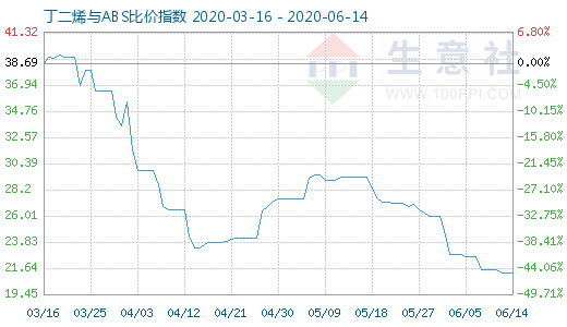 6月14日丁二烯與ABS比價(jià)指數(shù)圖