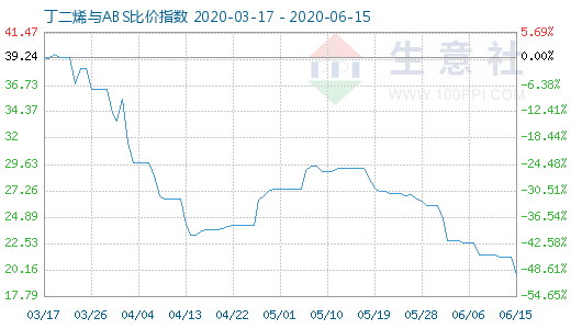 6月15日丁二烯與ABS比價(jià)指數(shù)圖