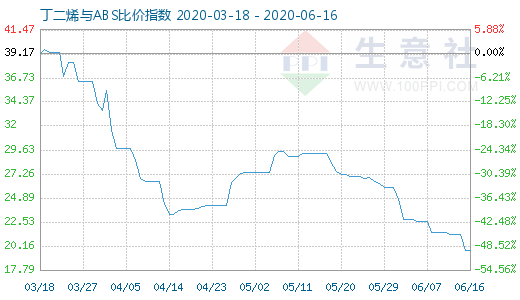 6月16日丁二烯與ABS比價指數(shù)圖