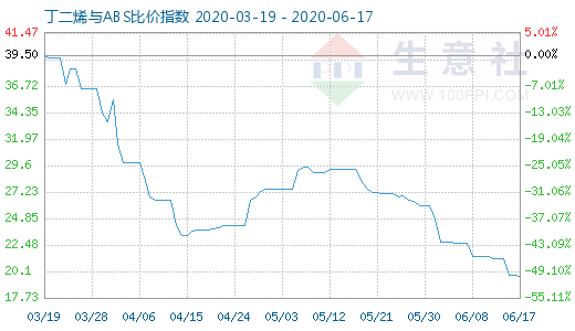 6月17日丁二烯與ABS比價指數(shù)圖