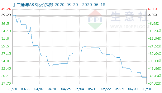 6月18日丁二烯與ABS比價指數(shù)圖