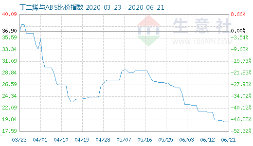 6月21日丁二烯與ABS比價(jià)指數(shù)圖