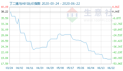 6月22日丁二烯與ABS比價(jià)指數(shù)圖