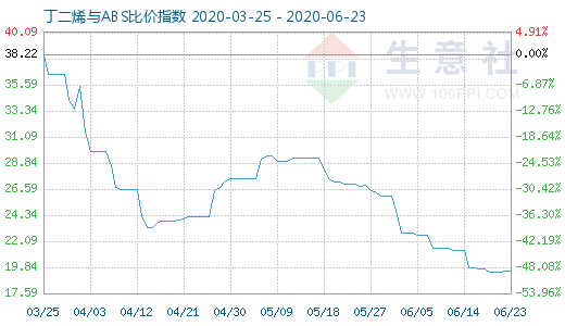 6月23日丁二烯與ABS比價指數(shù)圖