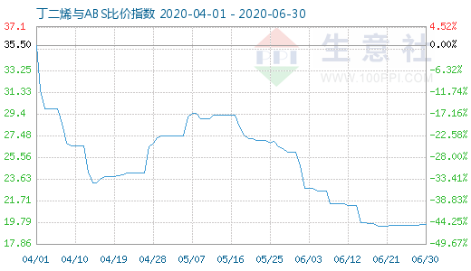 6月30日丁二烯與ABS比價(jià)指數(shù)圖