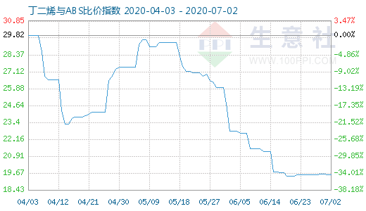 7月2日丁二烯與ABS比價(jià)指數(shù)圖