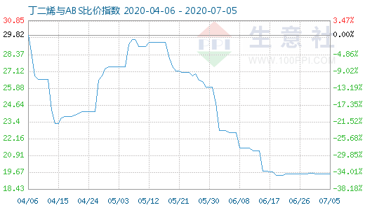 7月5日丁二烯與ABS比價(jià)指數(shù)圖