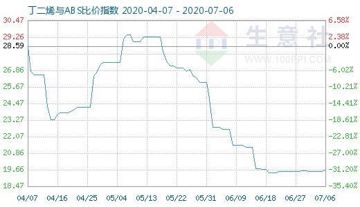 7月6日丁二烯與ABS比價指數(shù)圖