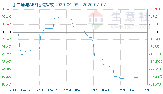 7月7日丁二烯與ABS比價指數(shù)圖