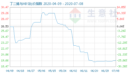 7月8日丁二烯與ABS比價(jià)指數(shù)圖