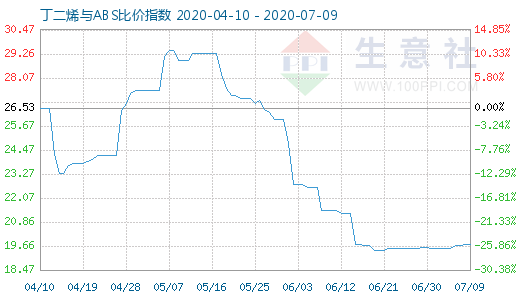 7月9日丁二烯與ABS比價指數(shù)圖