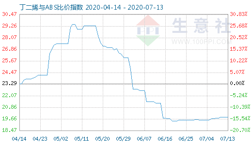 7月13日丁二烯與ABS比價指數(shù)圖