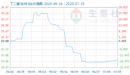 7月15日丁二烯與ABS比價指數(shù)圖