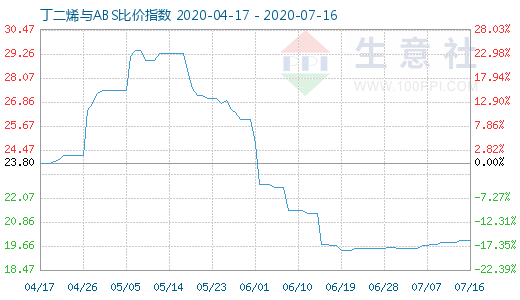 7月16日丁二烯與ABS比價指數(shù)圖