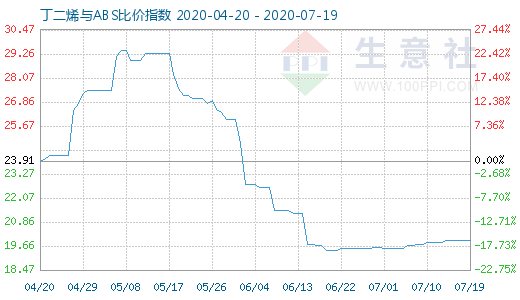 7月19日丁二烯與ABS比價指數(shù)圖