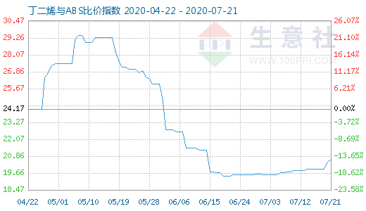 7月21日丁二烯與ABS比價指數(shù)圖