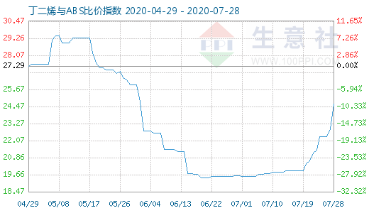 7月28日丁二烯與ABS比價指數(shù)圖