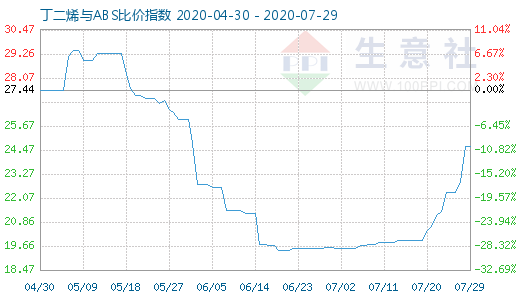 7月29日丁二烯與ABS比價指數(shù)圖