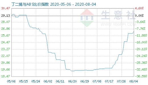 8月4日丁二烯與ABS比價指數(shù)圖