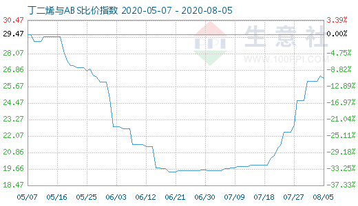 8月5日丁二烯與ABS比價指數圖