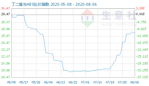 8月6日丁二烯與ABS比價指數(shù)圖