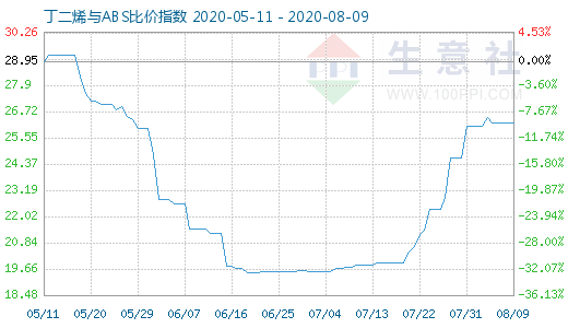 8月9日丁二烯與ABS比價(jià)指數(shù)圖