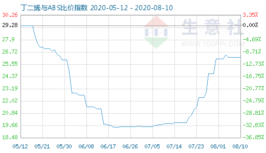 8月10日丁二烯與ABS比價(jià)指數(shù)圖