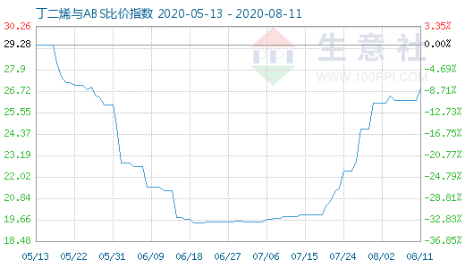 8月11日丁二烯與ABS比價指數(shù)圖