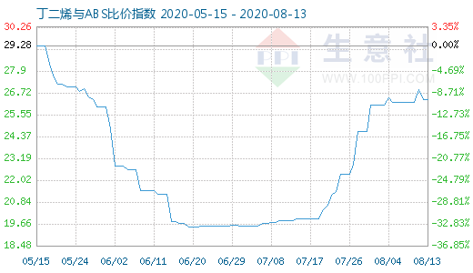 8月13日丁二烯與ABS比價指數(shù)圖