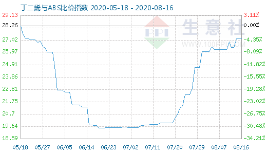 8月16日丁二烯與ABS比價指數(shù)圖