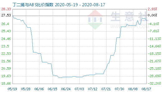 8月17日丁二烯與ABS比價(jià)指數(shù)圖