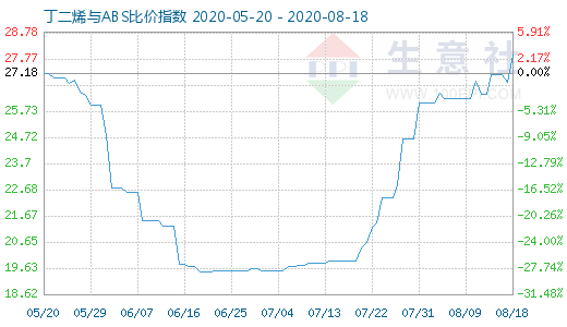 8月18日丁二烯與ABS比價指數(shù)圖