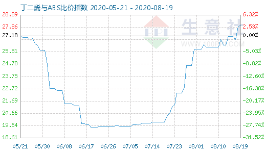 8月19日丁二烯與ABS比價(jià)指數(shù)圖